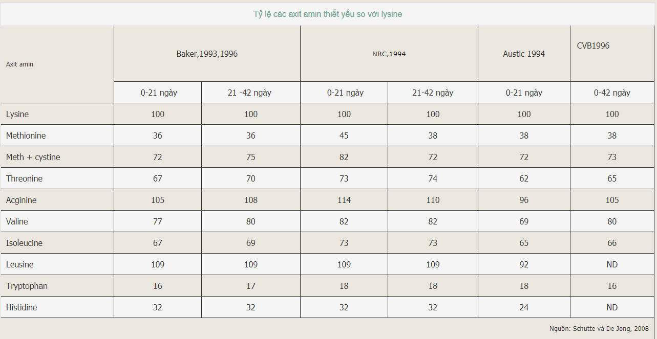 tinh-toan-ti-le-axit-amin-2